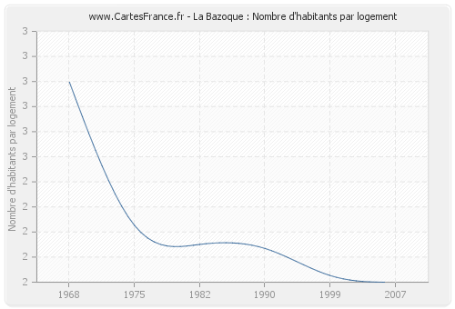 La Bazoque : Nombre d'habitants par logement